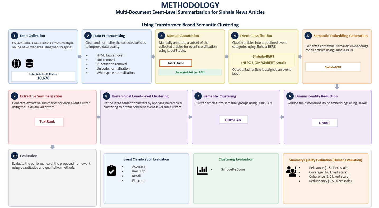 Methodology diagram: multi-document event-level summarization pipeline for Sinhala news