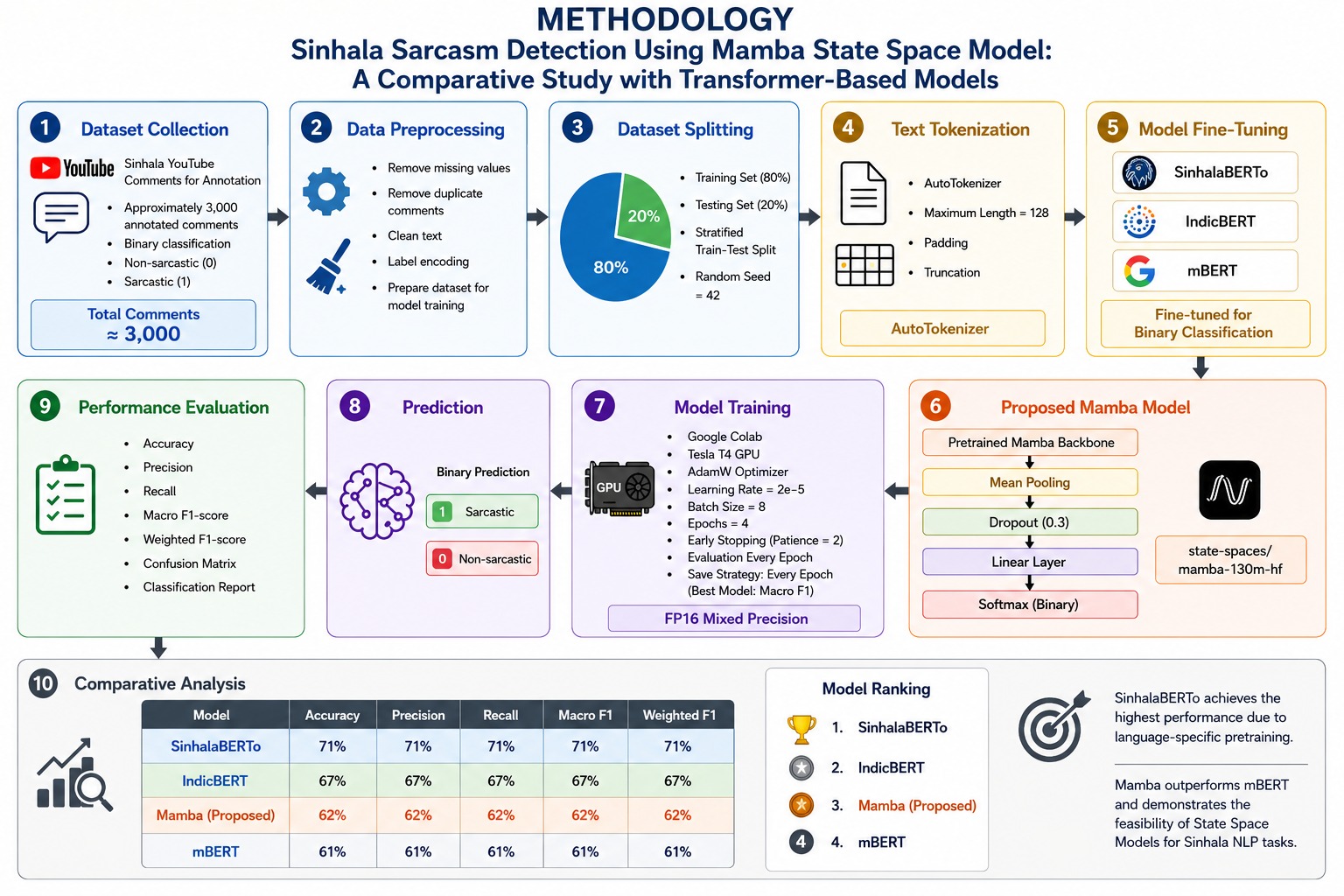 Methodology diagram: Sinhala sarcasm detection with Mamba state space model